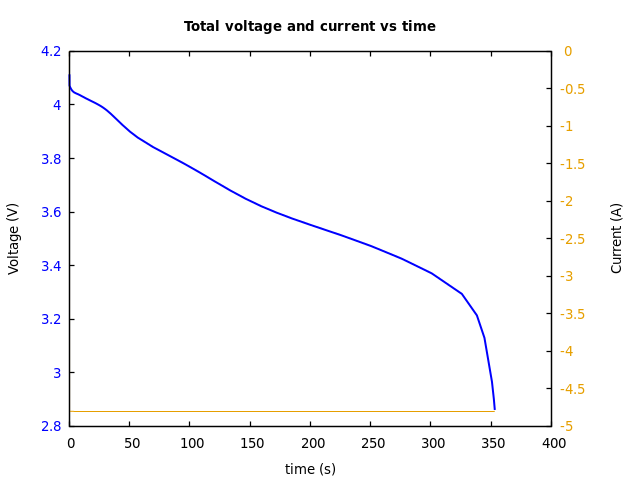 Voltage and currents