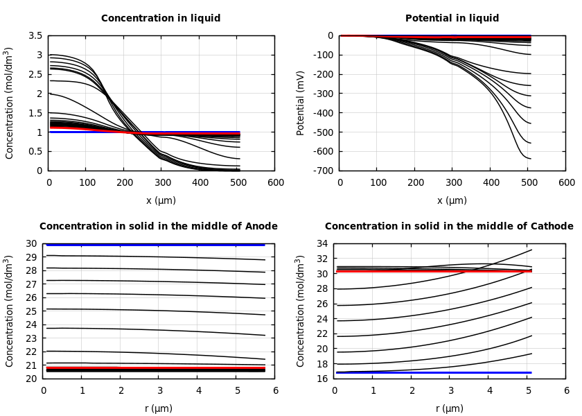 Concentrations and potentials