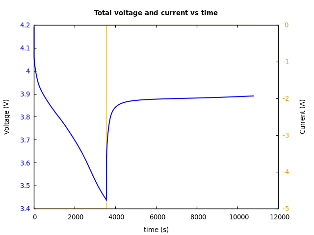 Voltage and currents