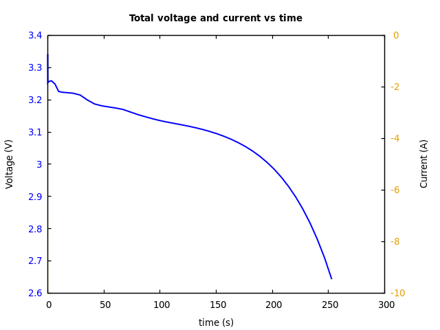 Voltage and currents