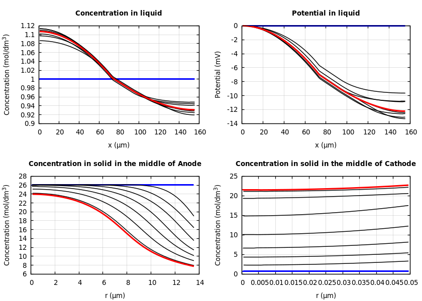 Concentrations and potentials