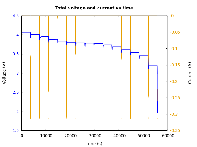 Voltage and currents
