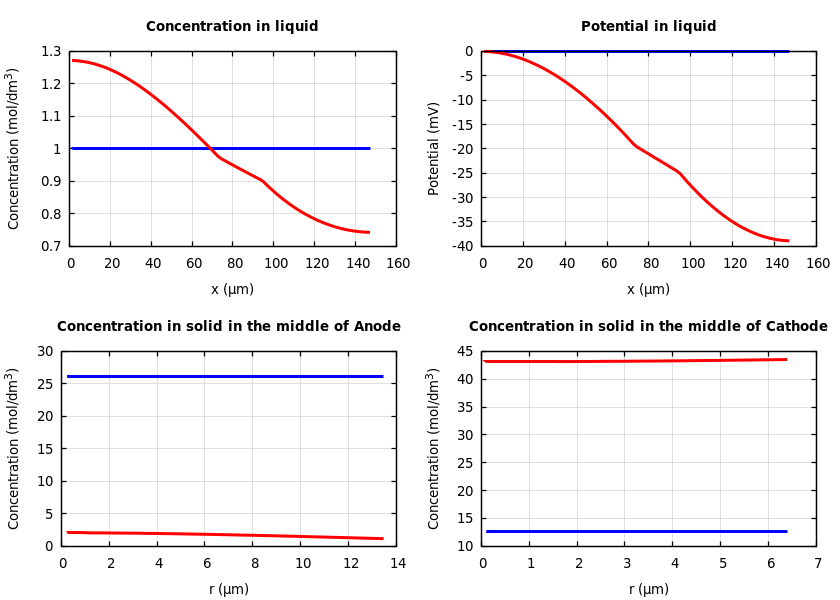 Concentrations and potentials