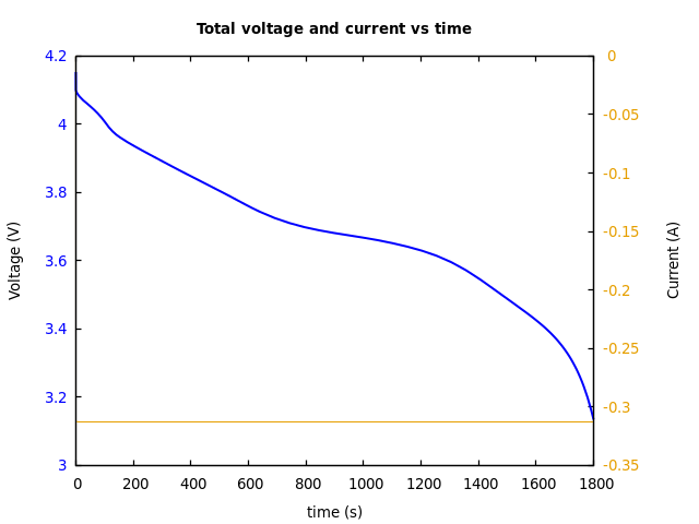 Voltage and currents