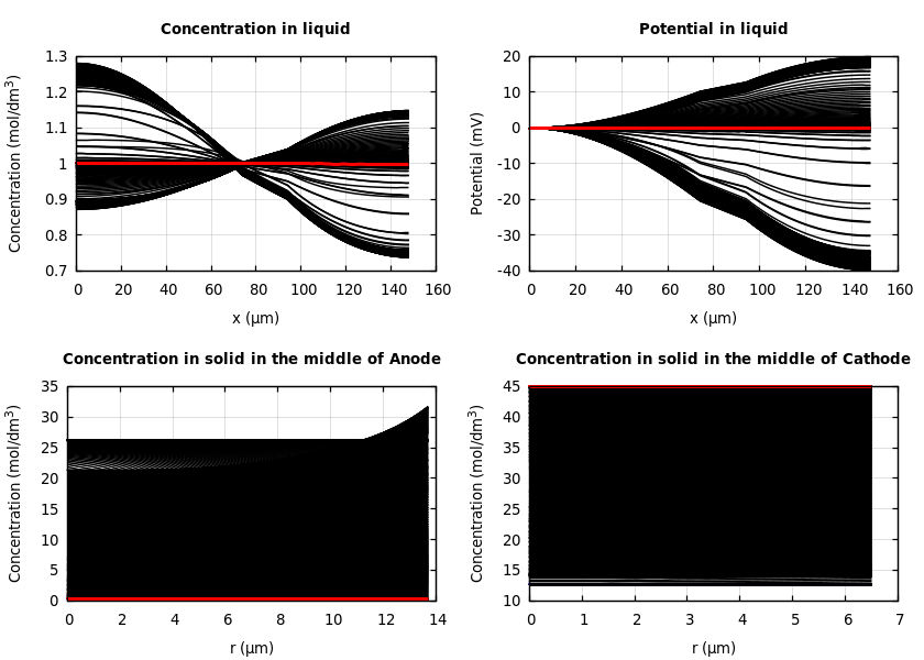 Concentrations and potentials