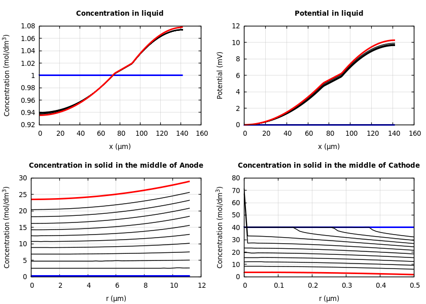 Concentrations and potentials