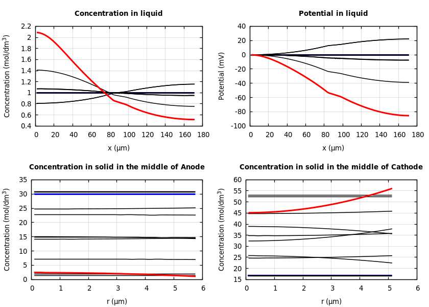 Concentrations and potentials