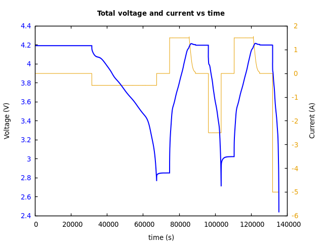 Voltage and currents