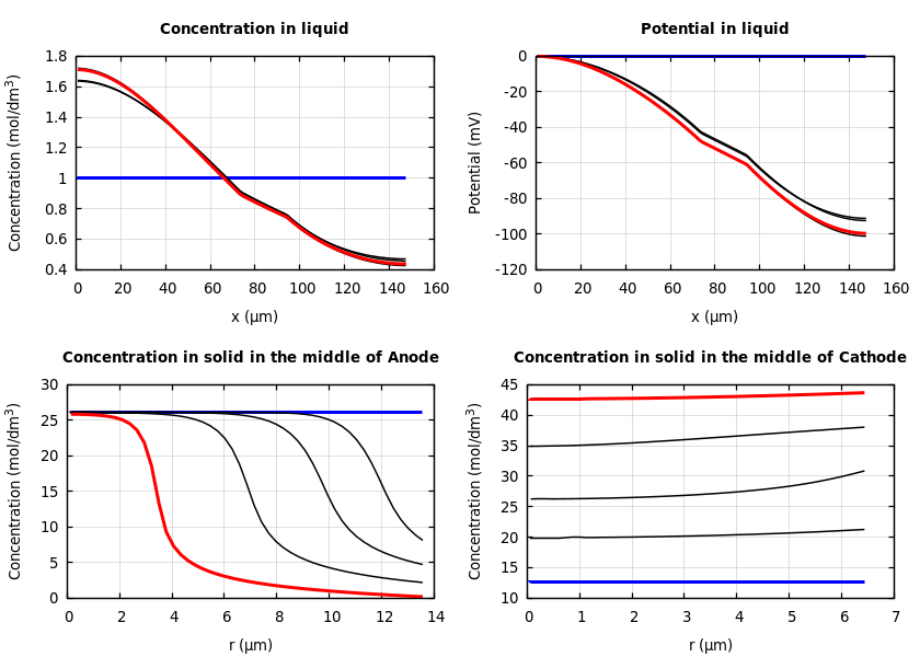 Concentrations and potentials