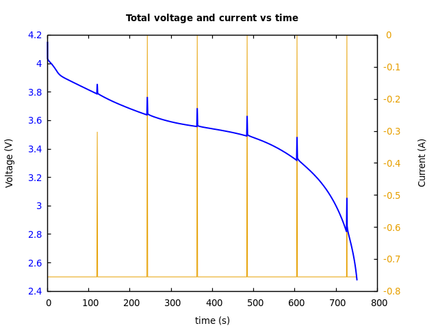 Voltage and currents