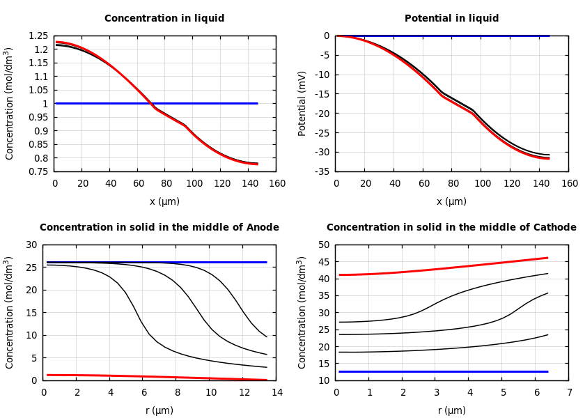 Concentrations and potentials