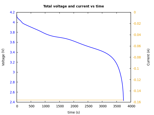 Voltage and currents