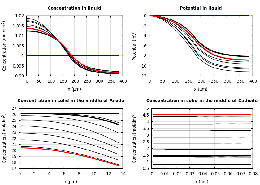 Concentrations and potentials