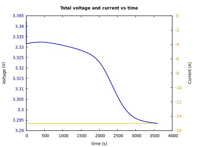 Voltage and currents