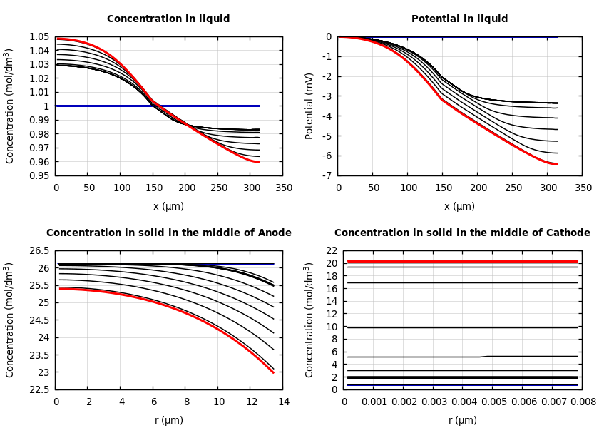 Concentrations and potentials