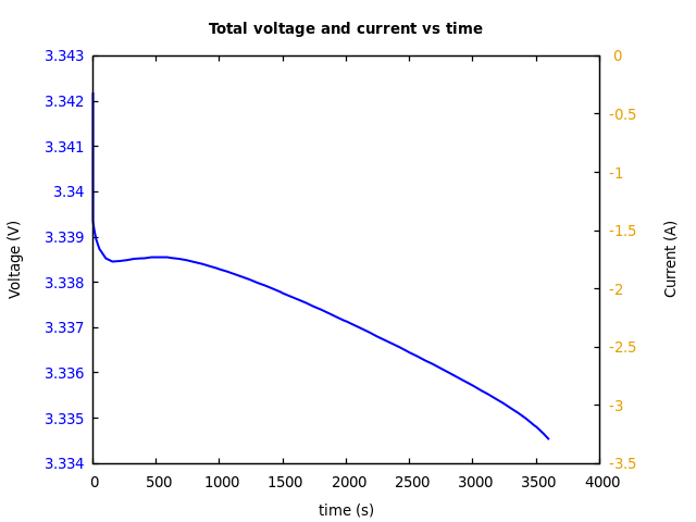 Voltage and currents