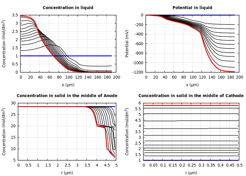 Concentrations and potentials