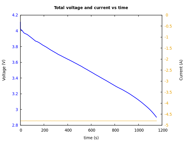 Voltage and currents