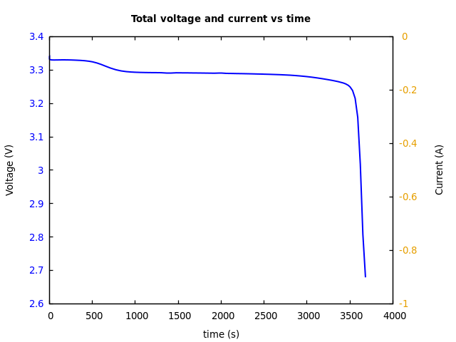 Voltage and currents