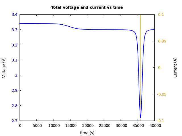 Voltage and currents
