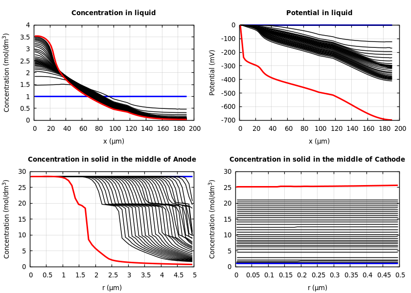 Concentrations and potentials