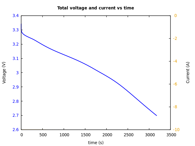 Voltage and currents