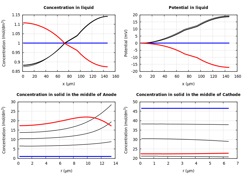 Concentrations and potentials