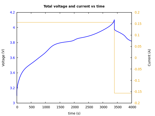 Voltage and currents