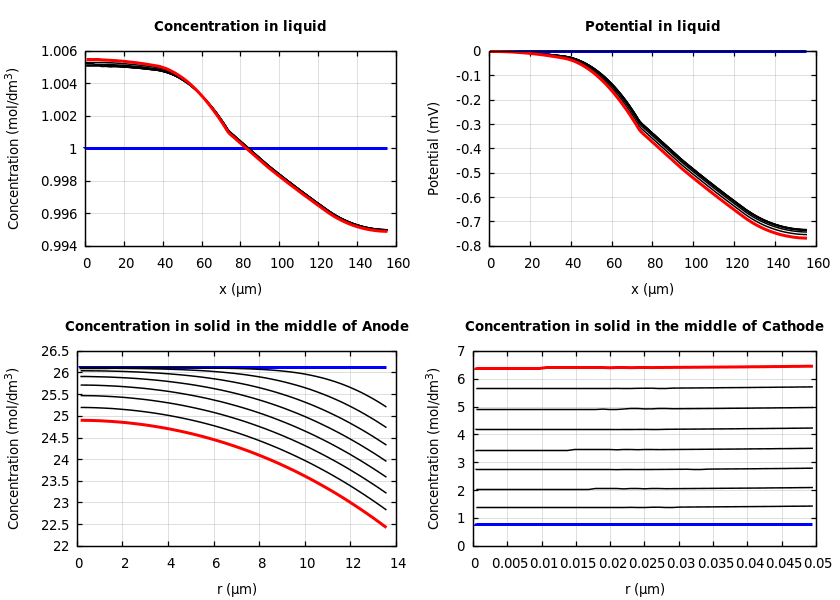 Concentrations and potentials