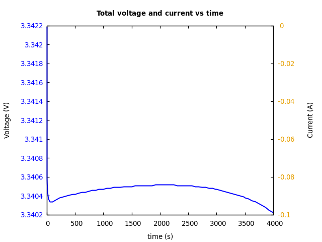 Voltage and currents