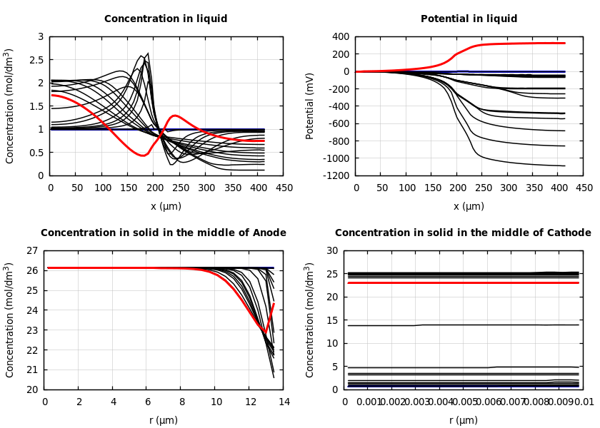 Concentrations and potentials