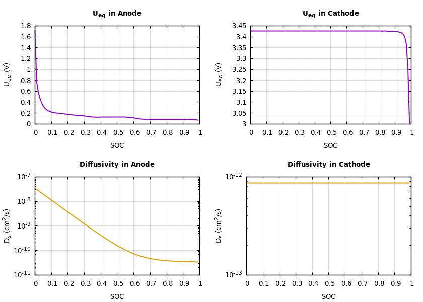 Parameters