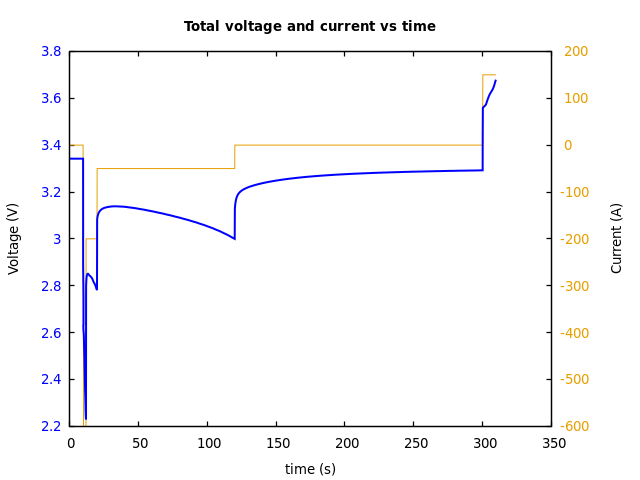 Voltage and currents