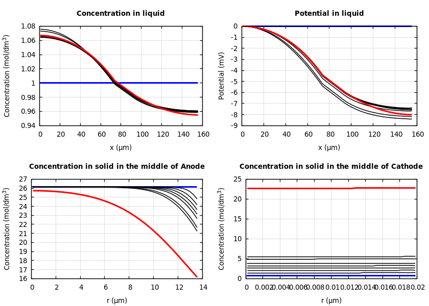 Concentrations and potentials