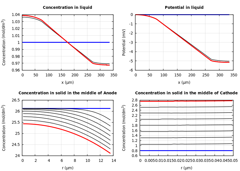 Concentrations and potentials