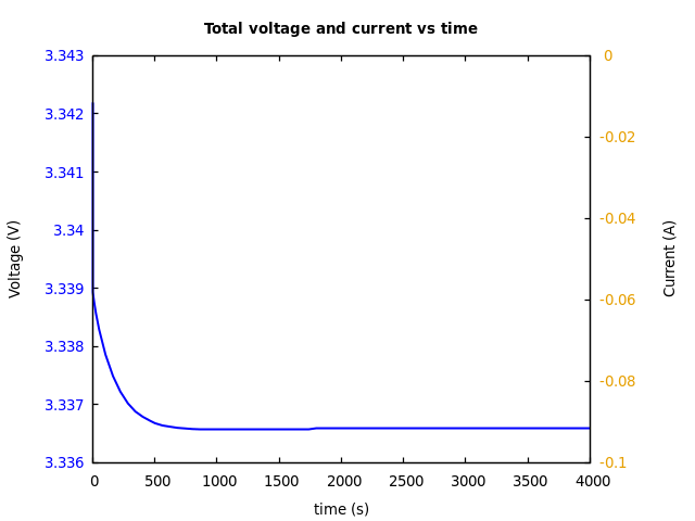 Voltage and currents