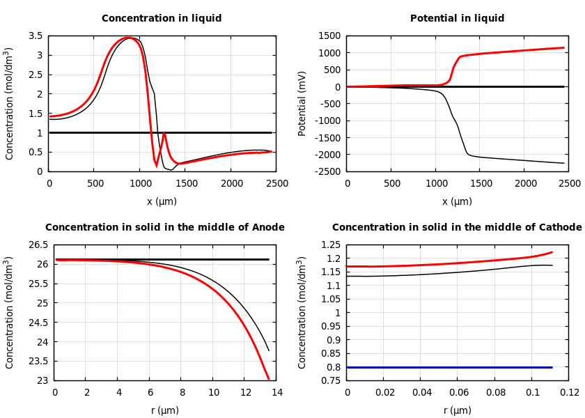 Concentrations and potentials