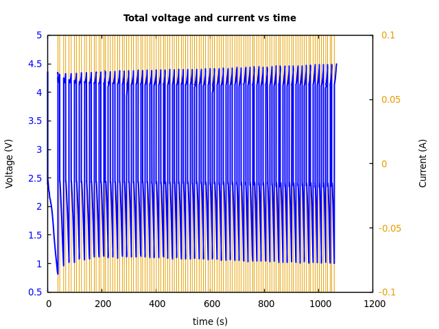 Voltage and currents