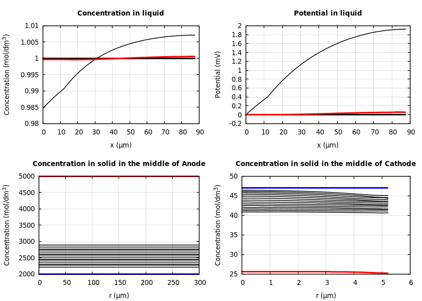 Concentrations and potentials