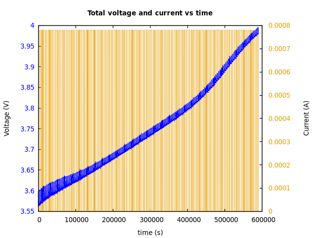 Voltage and currents