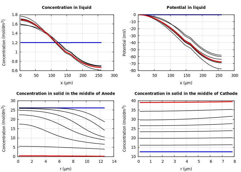 Concentrations and potentials