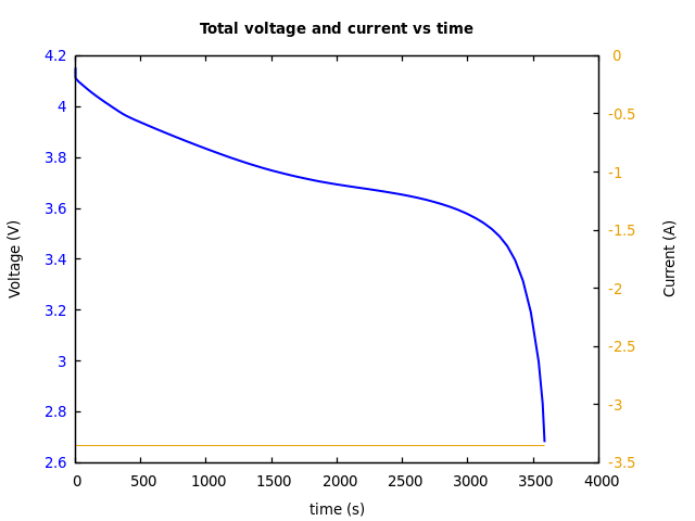 Voltage and currents