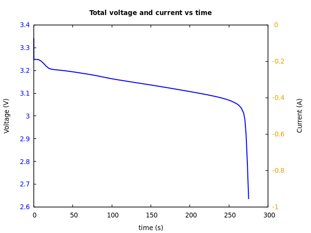 Voltage and currents