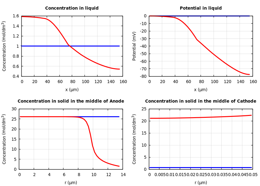 Concentrations and potentials