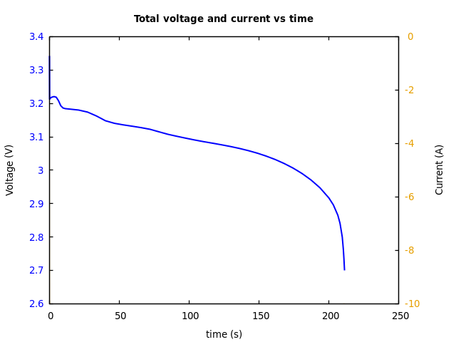 Voltage and currents