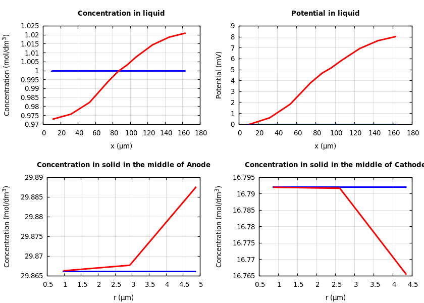 Concentrations and potentials