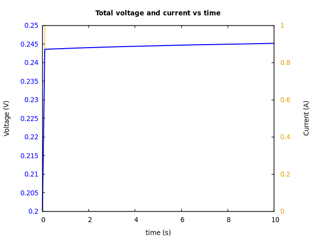 Voltage and currents