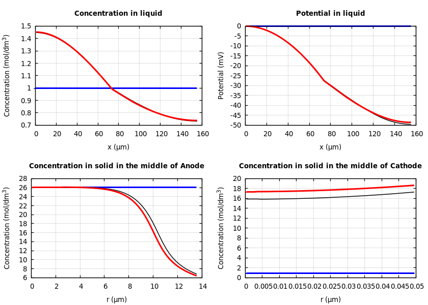 Concentrations and potentials