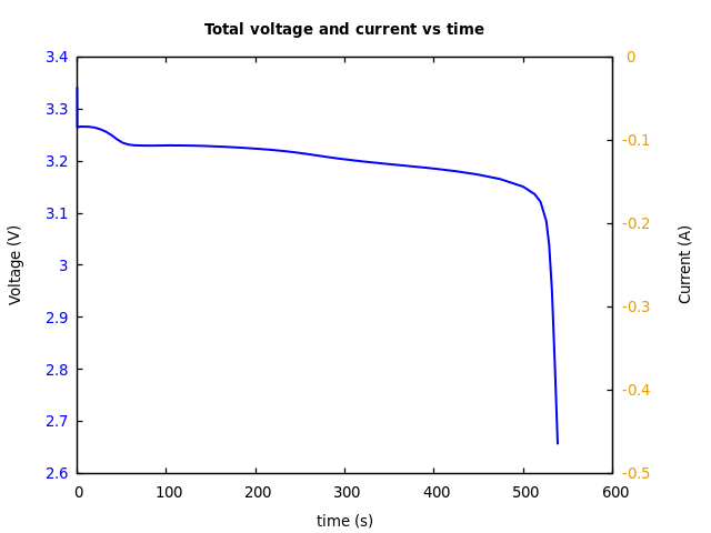 Voltage and currents