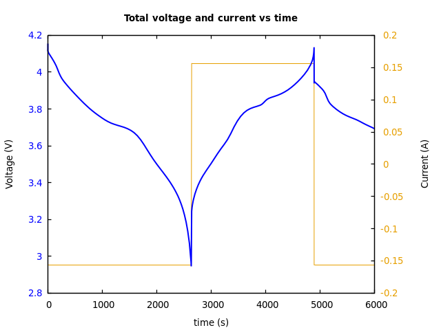 Voltage and currents